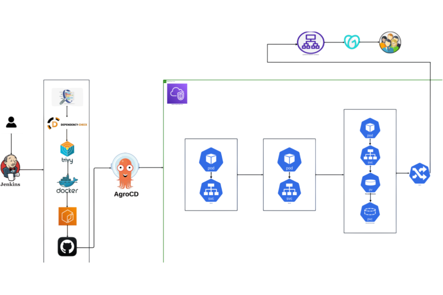 CI/CD Pipeline Project