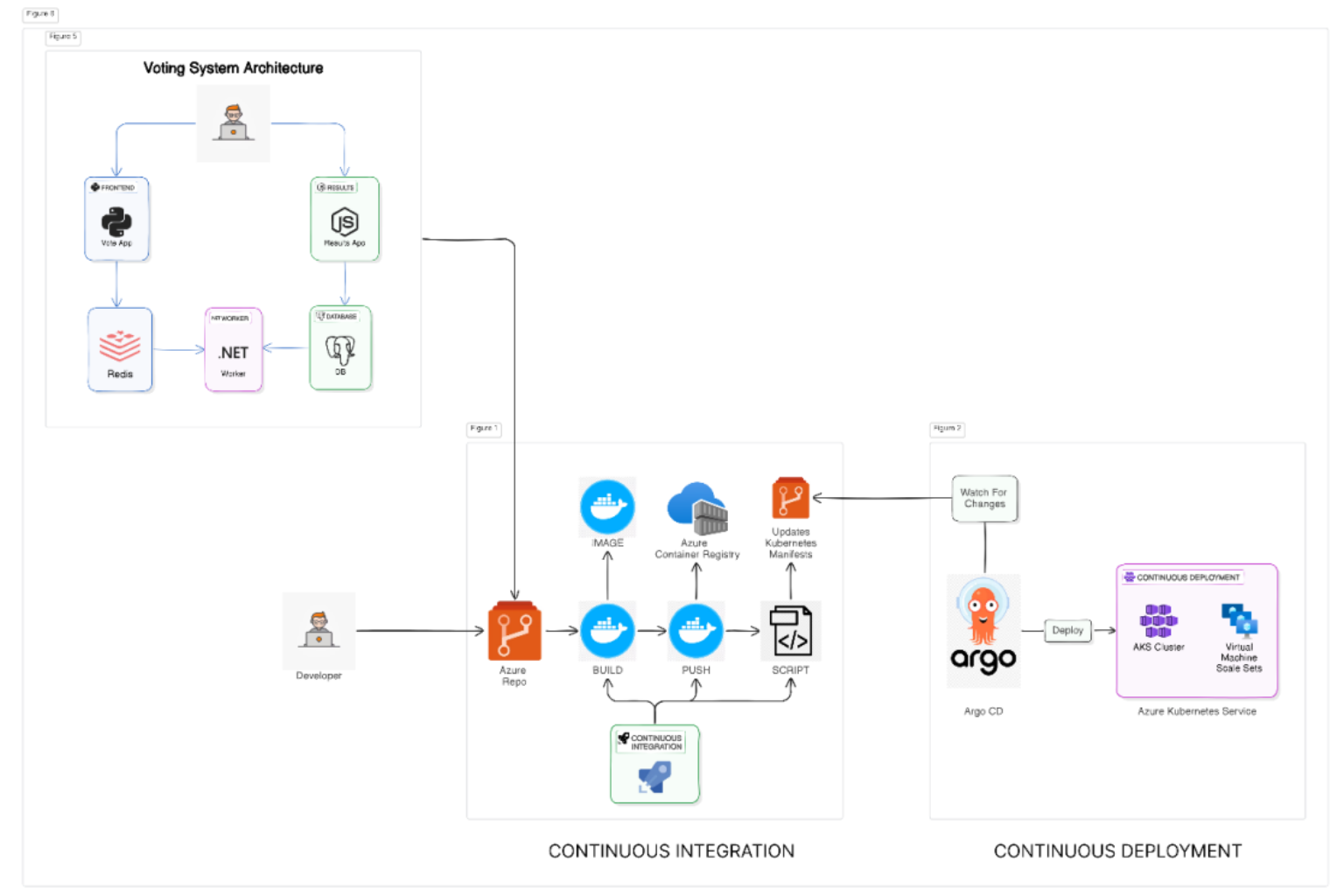 Azure DevOps Project