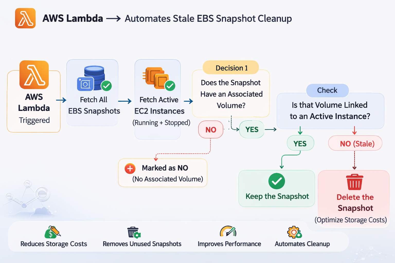 Cloud Optimization Project